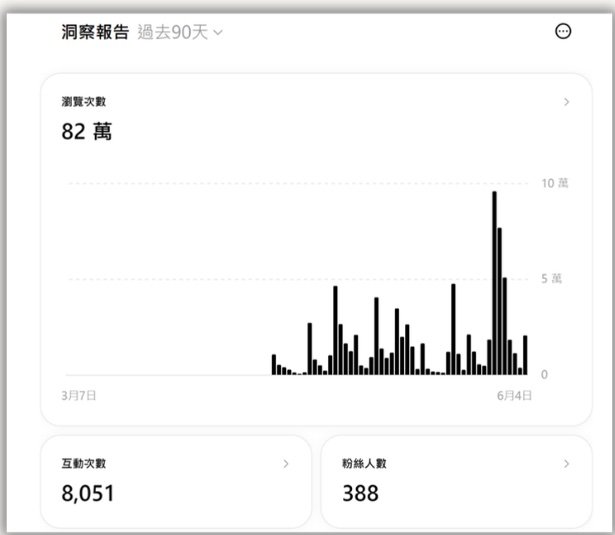 百貨美食連鎖品牌 Threads 洞察報告:90 天瀏覽 82 萬、互動 8,051