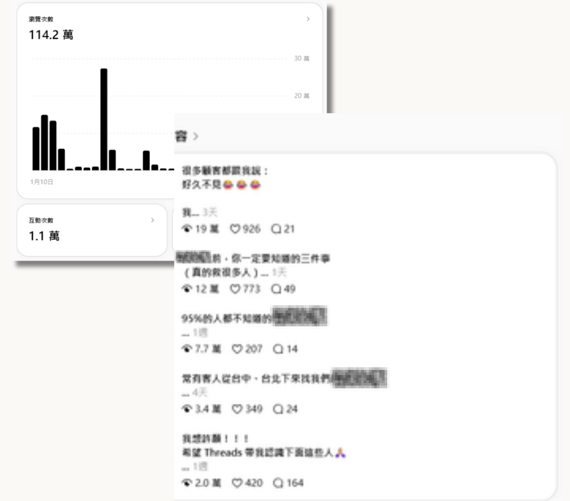 高雄在地商家 Threads 單月瀏覽 114.2 萬、互動 1.1 萬