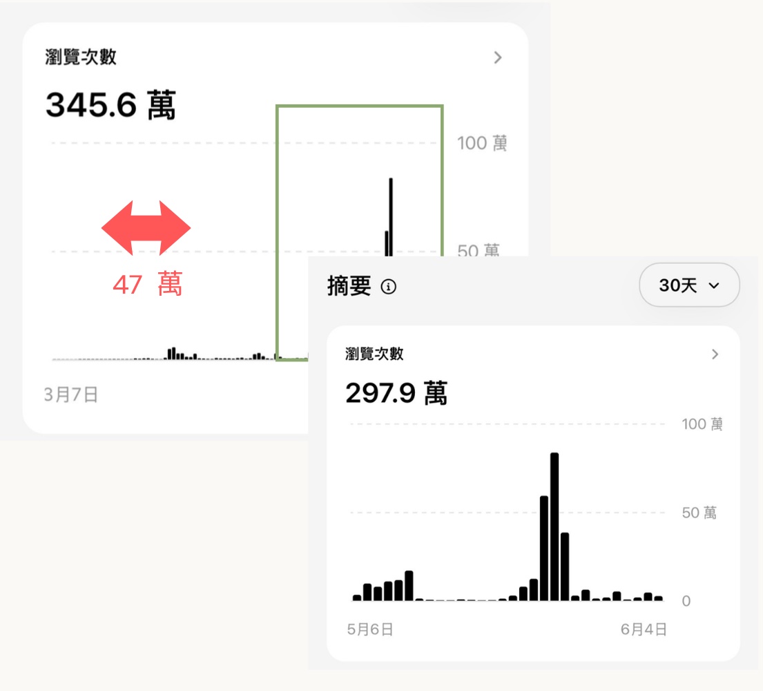 美妝電商 Threads 瀏覽次數從 47 萬成長至單月 345.6 萬